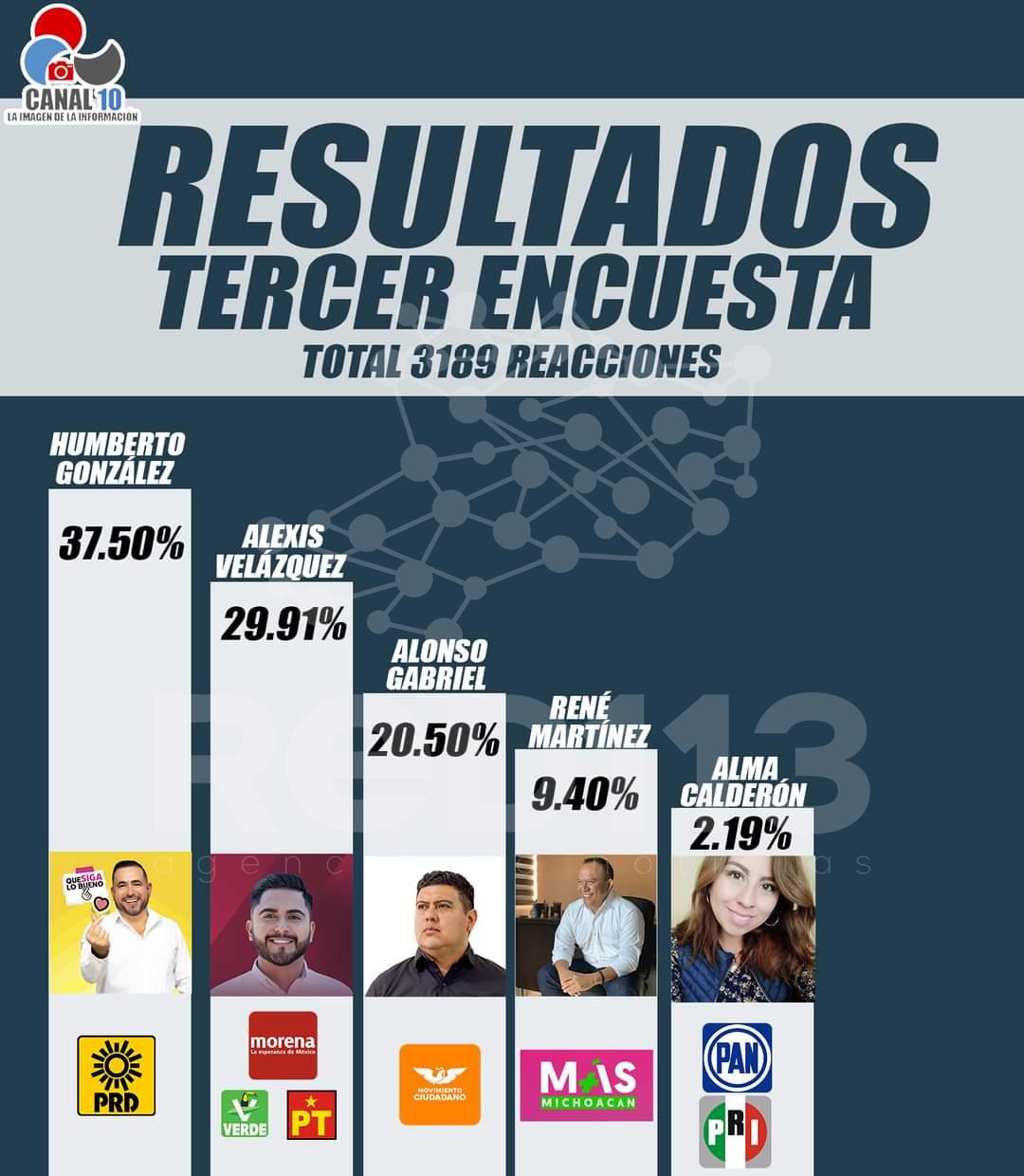 Humberto González se coloca entre las preferencias electorales en Huandacareo, encuestas dan triunfo