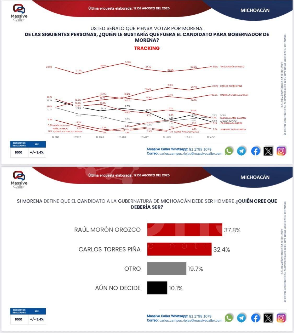 Crece Raúl Morón en preferencias por la gubernatura de Michoacán