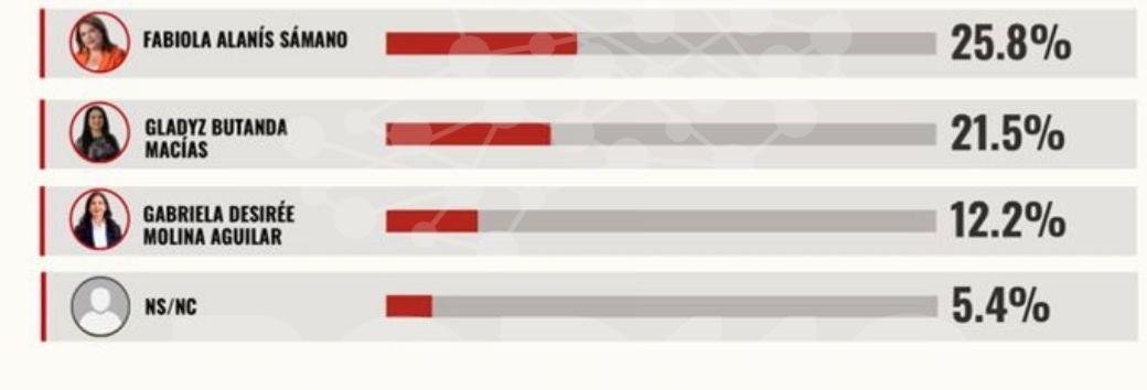 Morena aventaja con amplitud en Michoacán y Fabiola Alanís se perfila como carta fuerte rumbo a 2027 