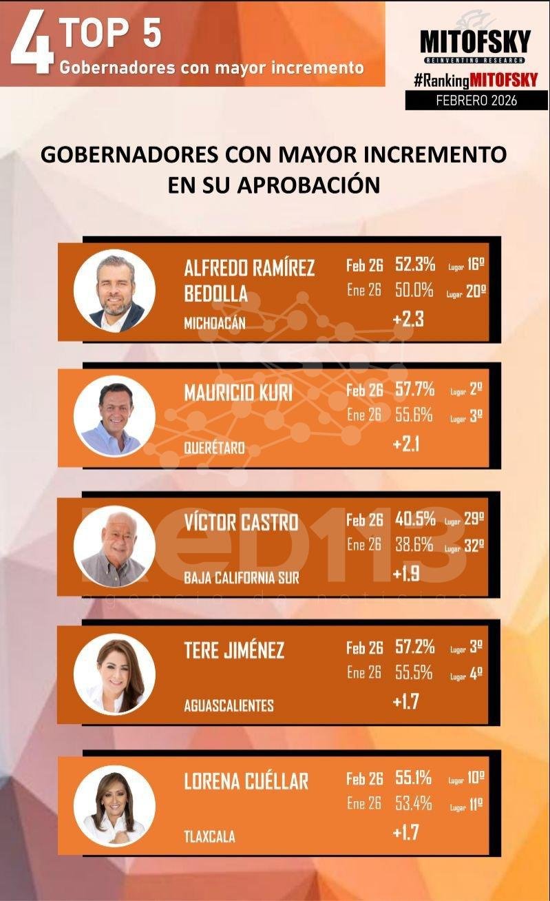 Bedolla, el gobernador con mayor crecimiento en aprobación: Ranking Mitofsky