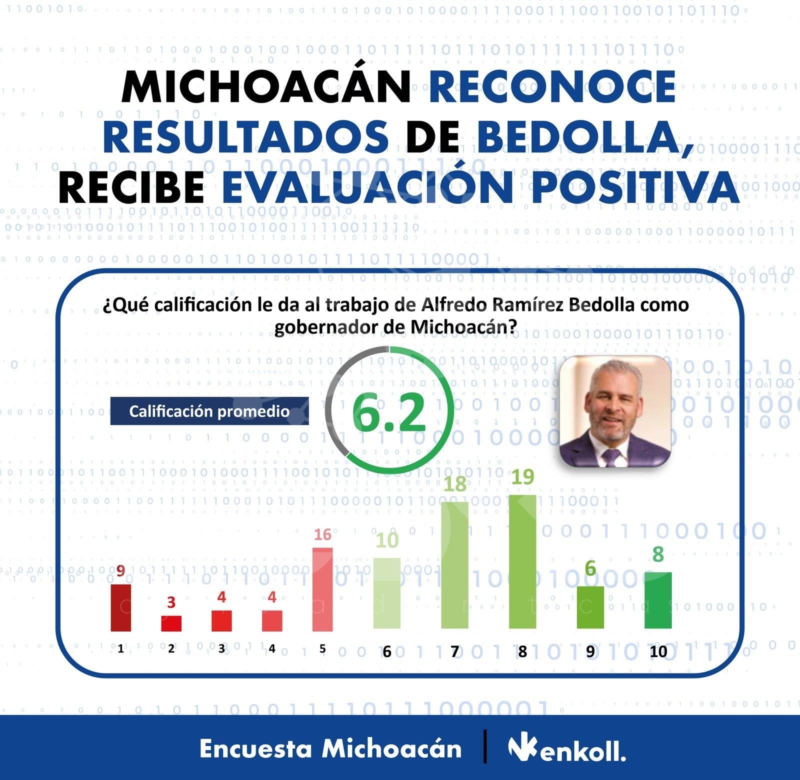 Ciudadanos respaldan gestión de Ramírez Bedolla en Michoacán, revela encuesta de Enkoll