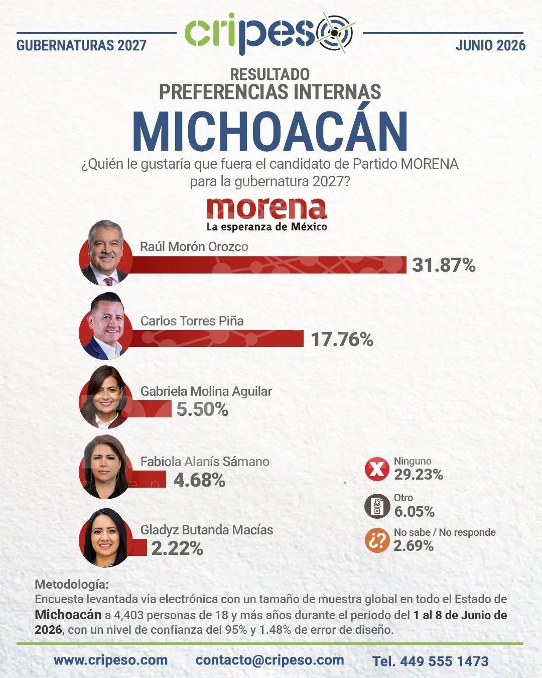 Pese a guerra sucia, Raúl Morón consolida liderazgo absoluto en las preferencias de Morena para Michoacán