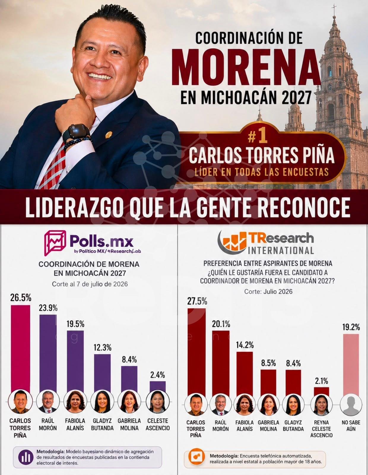 Carlos Torres Piña continúa encabezando las preferencias entre los aspirantes rumbo a la encuesta de Morena: TResearch y Polls.mx