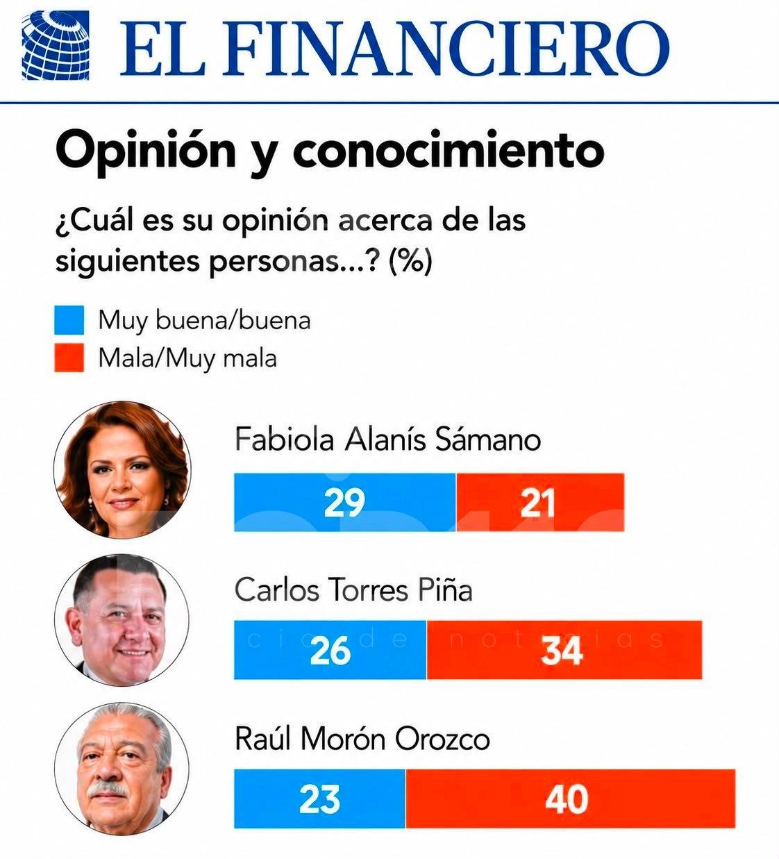 La opinión pública favorece a Fabiola Alanís; El Financiero reporta la mayor aceptación y el menor nivel de rechazo entre aspirantes de Morena